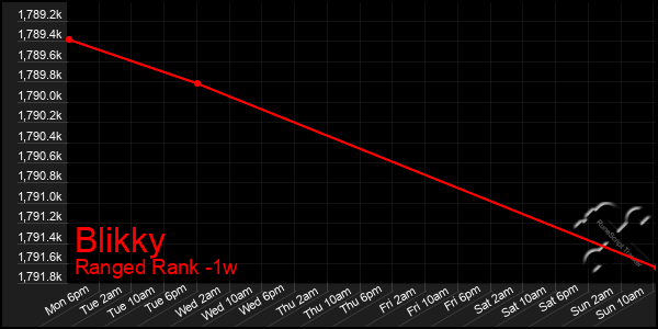 Last 7 Days Graph of Blikky