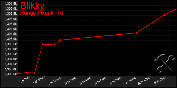 Last 24 Hours Graph of Blikky