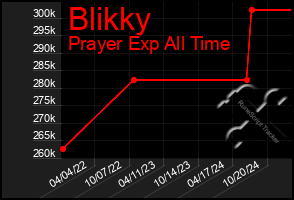 Total Graph of Blikky