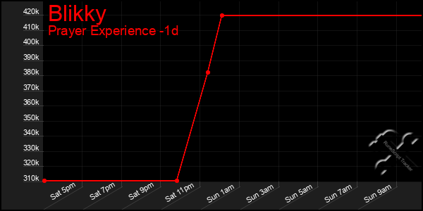 Last 24 Hours Graph of Blikky