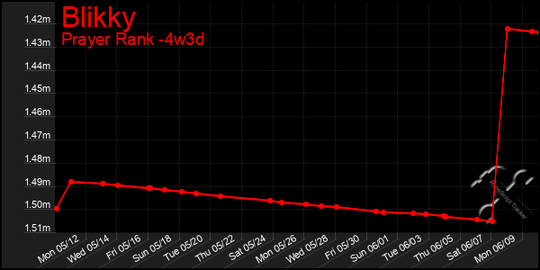 Last 31 Days Graph of Blikky