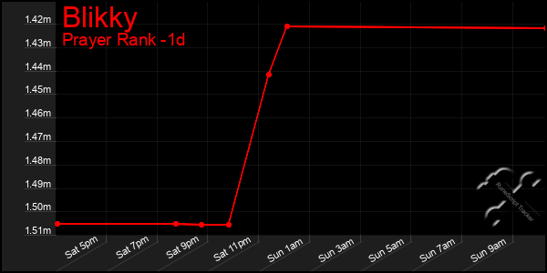 Last 24 Hours Graph of Blikky