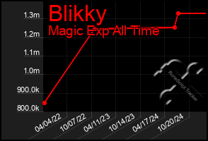 Total Graph of Blikky