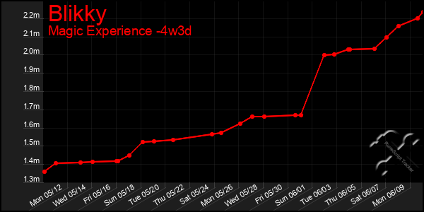 Last 31 Days Graph of Blikky