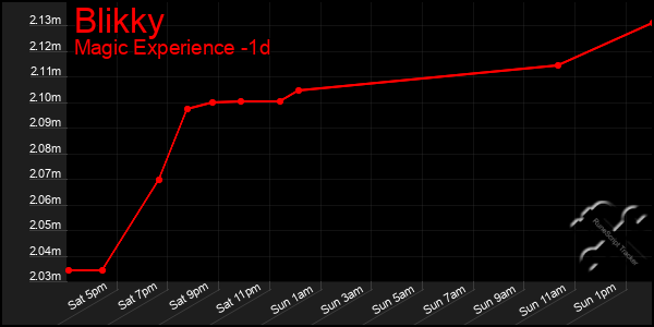 Last 24 Hours Graph of Blikky