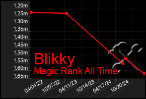 Total Graph of Blikky