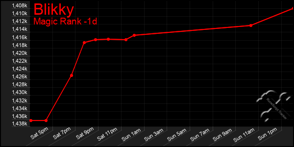Last 24 Hours Graph of Blikky