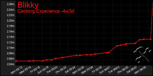 Last 31 Days Graph of Blikky