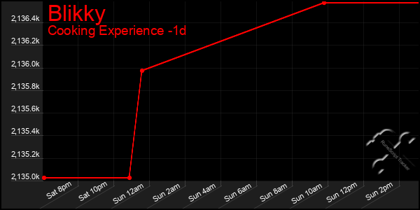 Last 24 Hours Graph of Blikky
