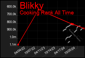 Total Graph of Blikky