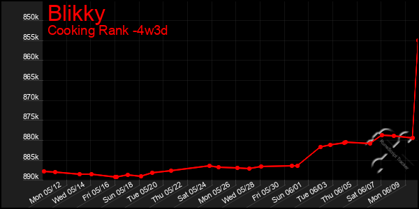 Last 31 Days Graph of Blikky