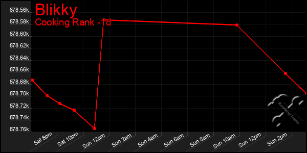 Last 24 Hours Graph of Blikky