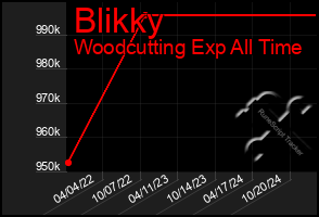 Total Graph of Blikky