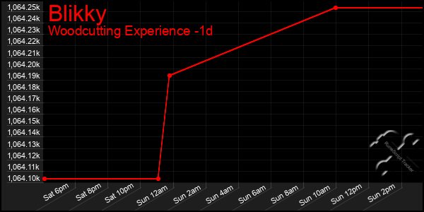 Last 24 Hours Graph of Blikky