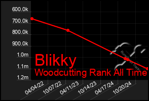 Total Graph of Blikky