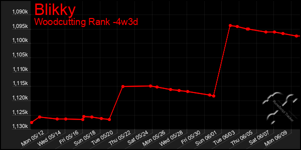 Last 31 Days Graph of Blikky