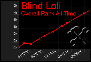 Total Graph of Blind Loli