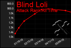 Total Graph of Blind Loli