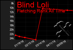 Total Graph of Blind Loli
