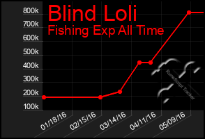 Total Graph of Blind Loli