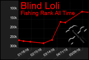 Total Graph of Blind Loli