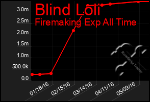 Total Graph of Blind Loli
