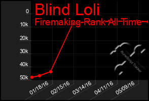 Total Graph of Blind Loli