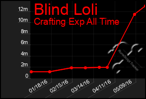Total Graph of Blind Loli