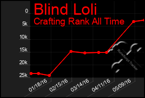 Total Graph of Blind Loli