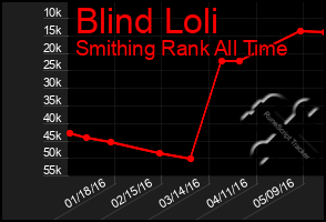 Total Graph of Blind Loli