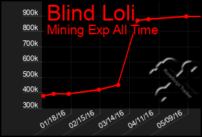 Total Graph of Blind Loli