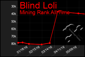 Total Graph of Blind Loli
