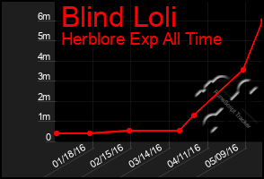 Total Graph of Blind Loli