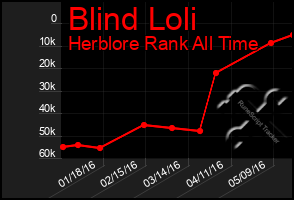 Total Graph of Blind Loli