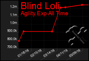 Total Graph of Blind Loli