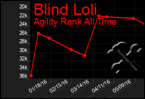 Total Graph of Blind Loli
