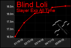 Total Graph of Blind Loli