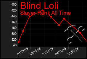 Total Graph of Blind Loli