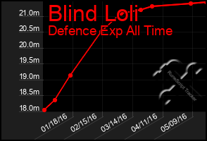 Total Graph of Blind Loli
