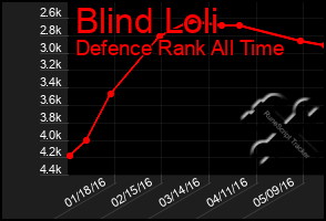 Total Graph of Blind Loli