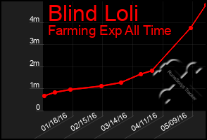 Total Graph of Blind Loli