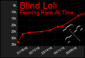 Total Graph of Blind Loli