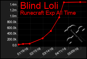 Total Graph of Blind Loli