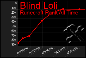 Total Graph of Blind Loli