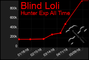 Total Graph of Blind Loli