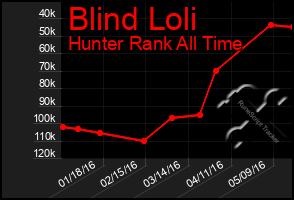 Total Graph of Blind Loli
