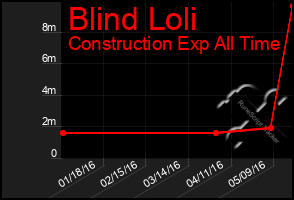 Total Graph of Blind Loli