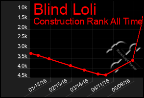 Total Graph of Blind Loli