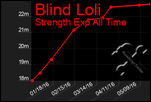 Total Graph of Blind Loli