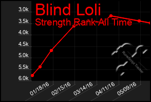 Total Graph of Blind Loli